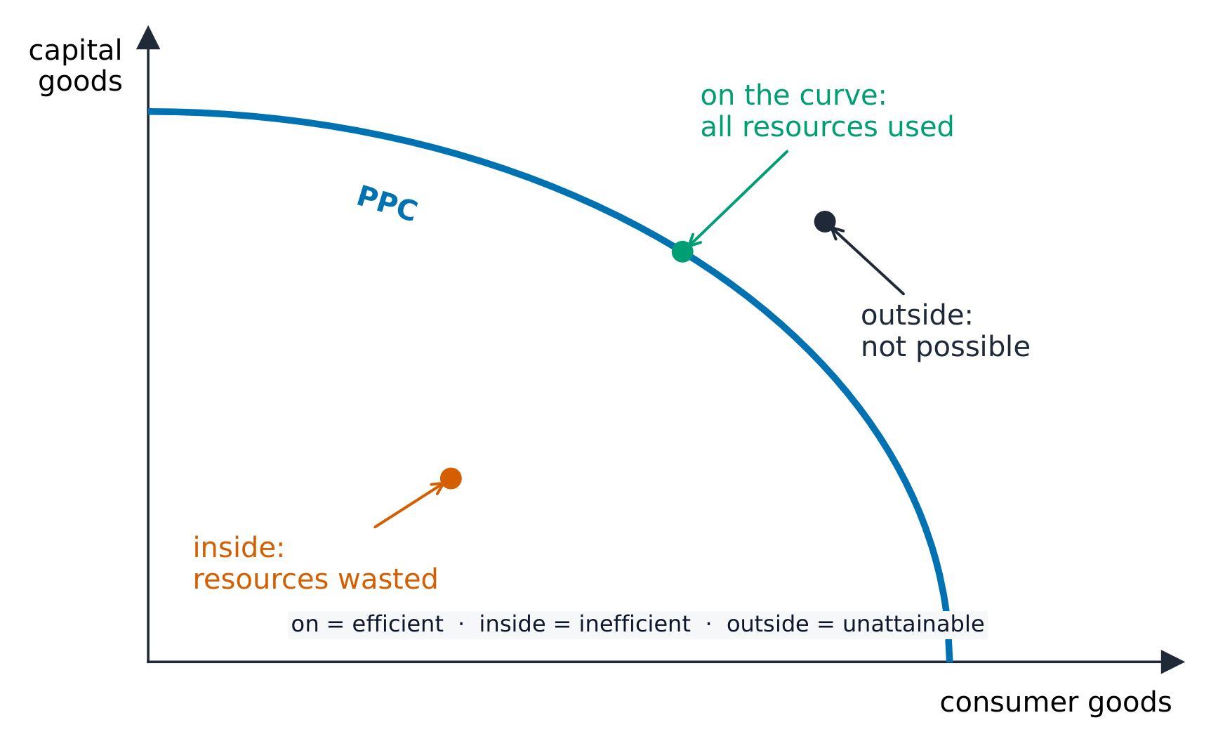 Points on, inside and outside the production possibility curve