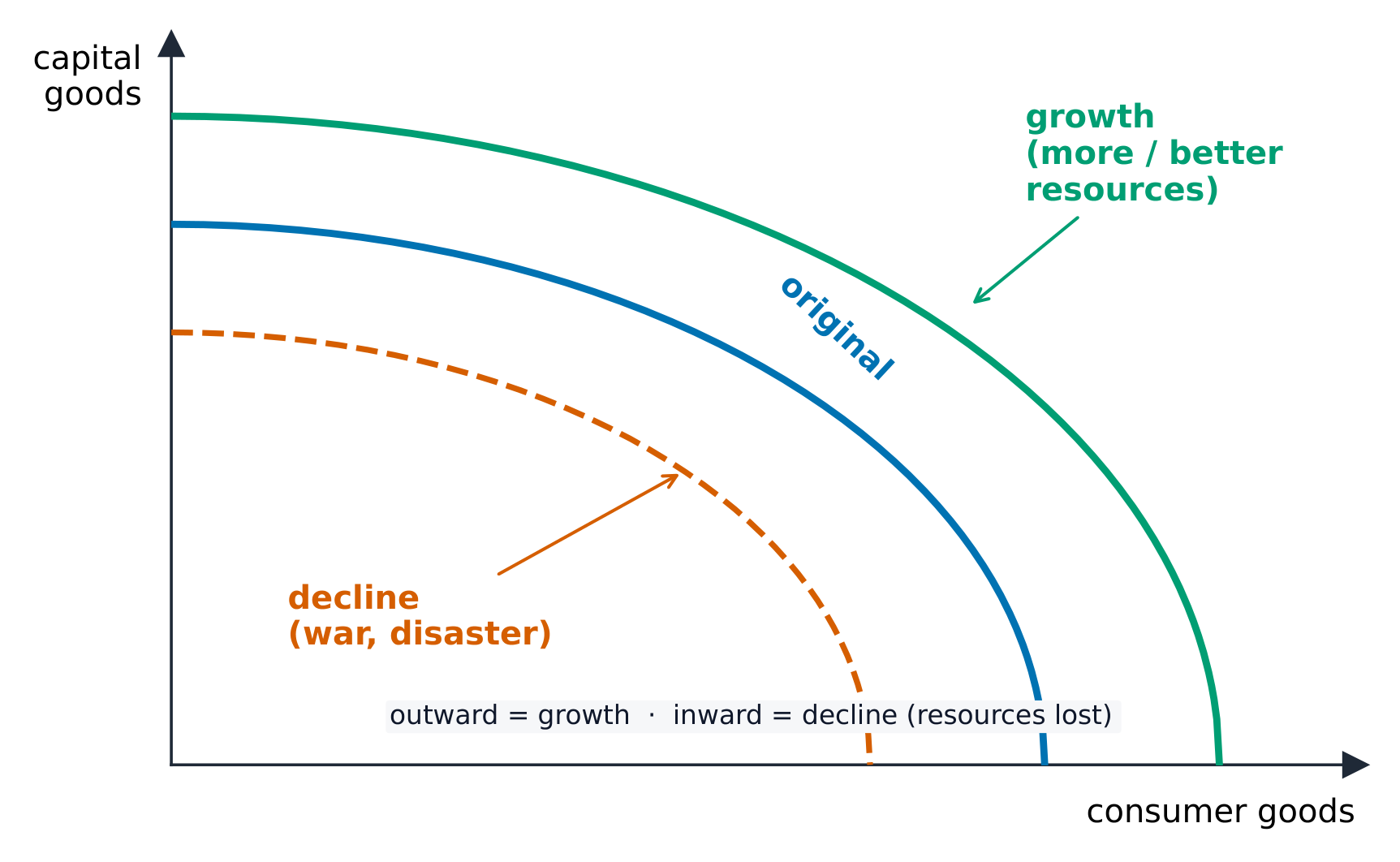 A production possibility curve shifting outward with growth and inward with a loss of resources