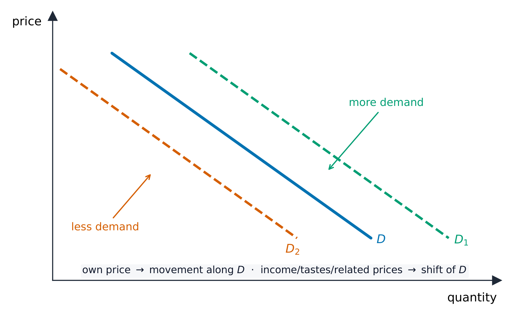 A downward demand curve with rightward and leftward shifts