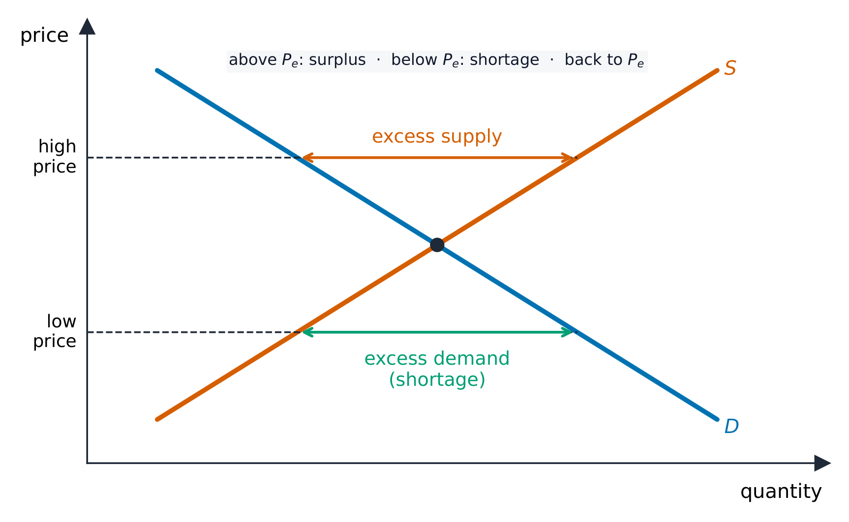 Excess supply above the equilibrium price and excess demand below it