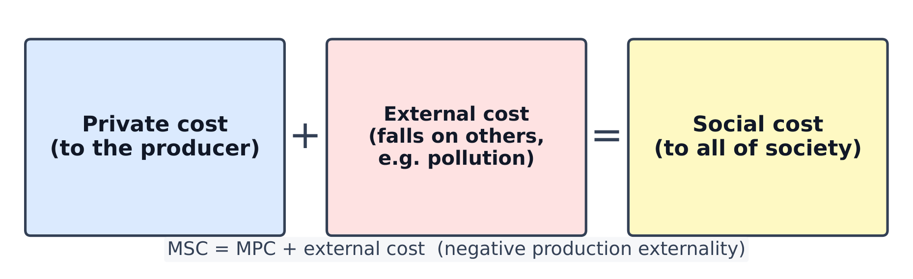 Private cost plus external cost equals social cost
