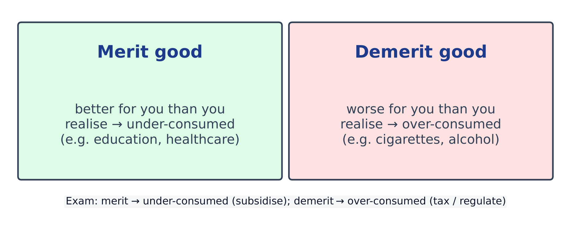 Merit goods are under-consumed and demerit goods over-consumed