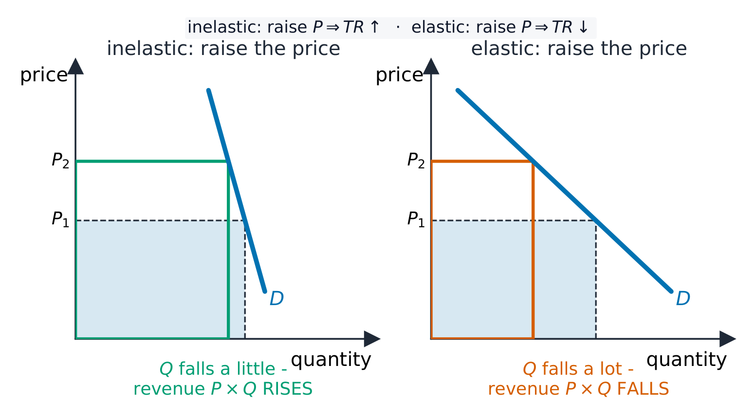 Two demand diagrams with the revenue rectangle price times quantity drawn: raising the price grows the rectangle when demand is inelastic and shrinks it when demand is elastic