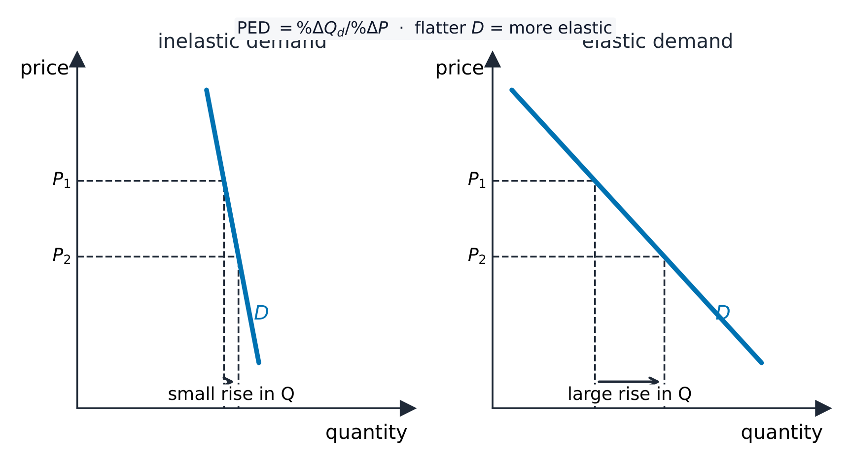 Steep inelastic demand next to shallow elastic demand