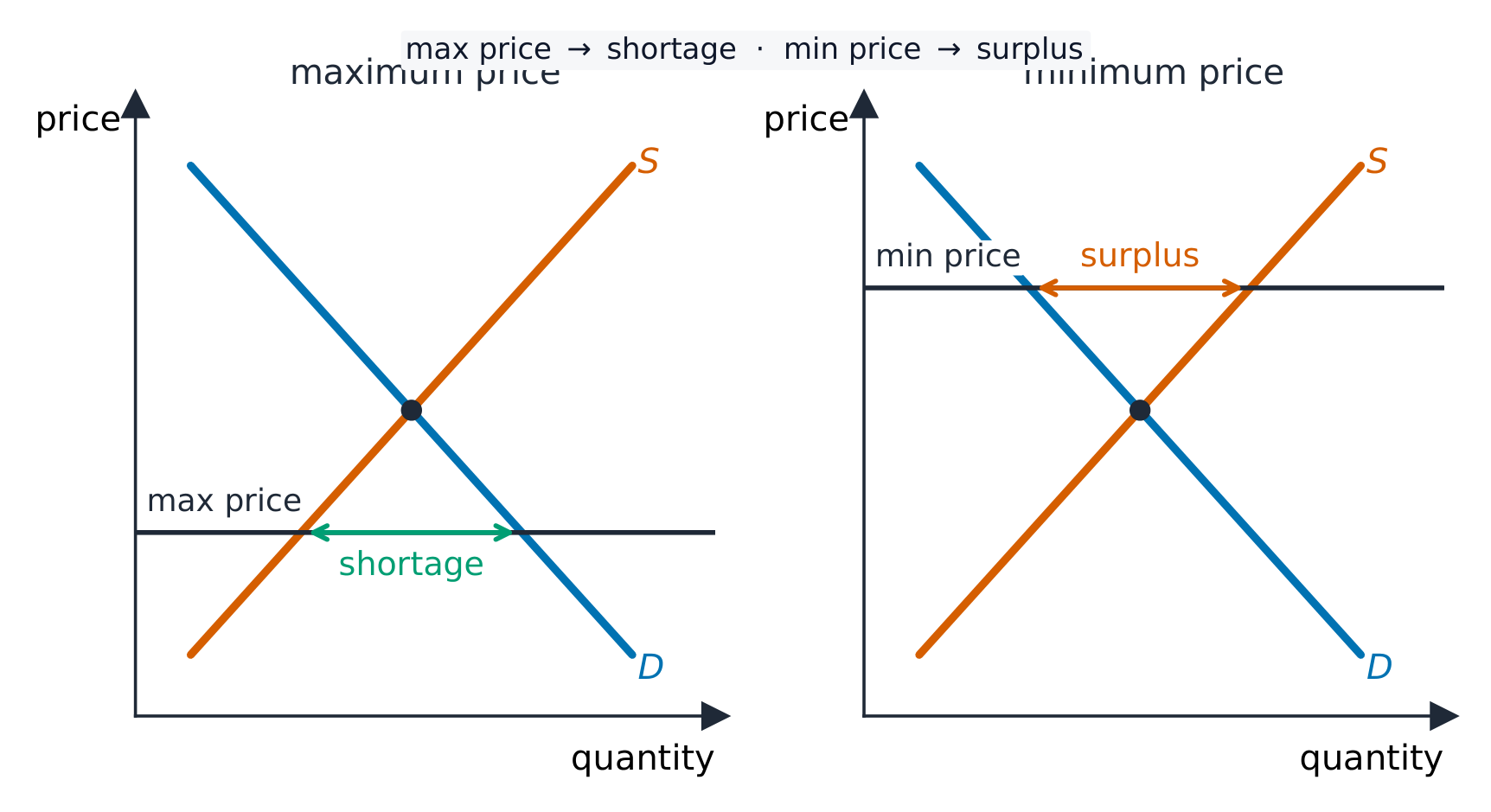 A maximum price causing a shortage and a minimum price causing a surplus