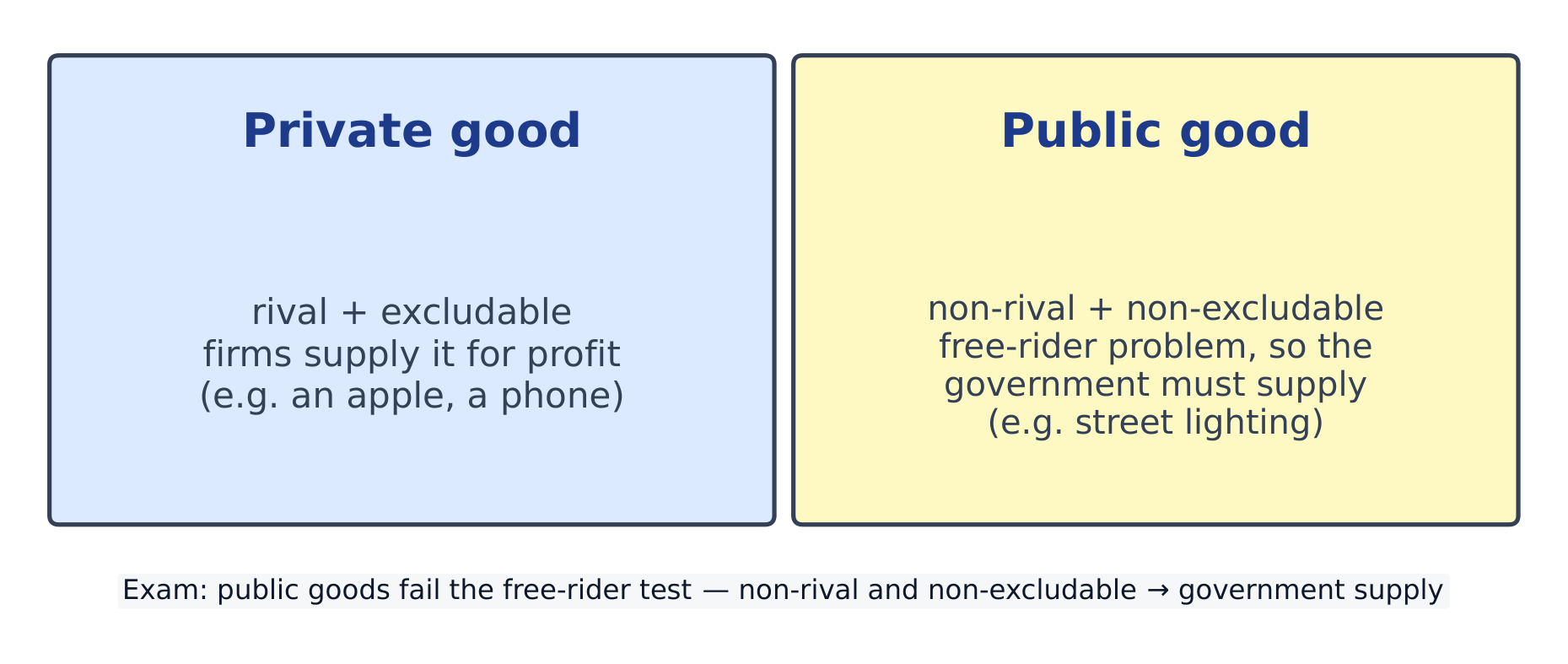 Private good vs public good and who supplies each