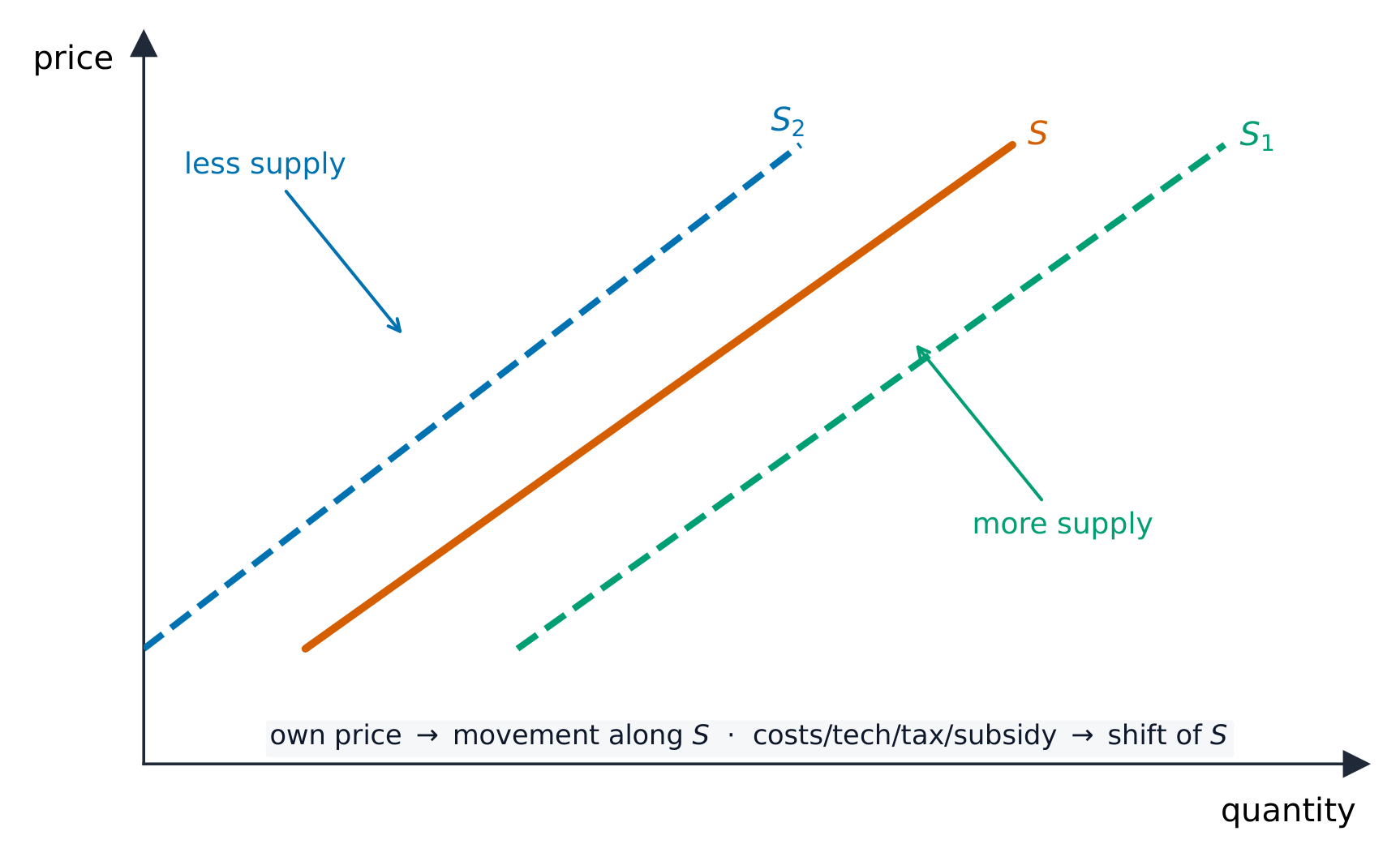An upward supply curve with rightward and leftward shifts
