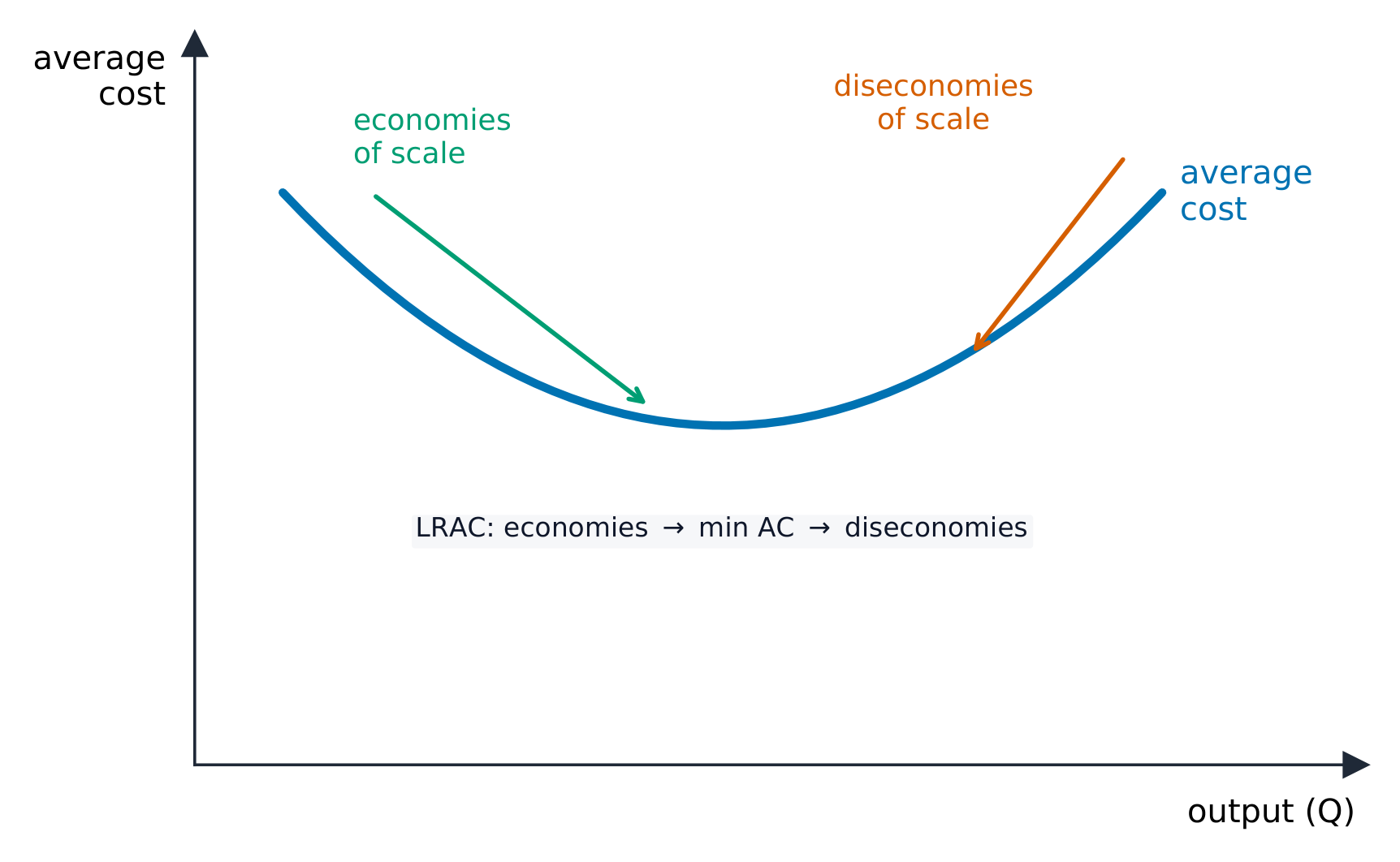 A U-shaped average cost curve with economies and diseconomies of scale