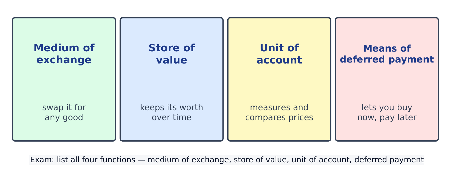 The four functions of money: a medium of exchange, a store of value, a unit of account, and a means of deferred payment