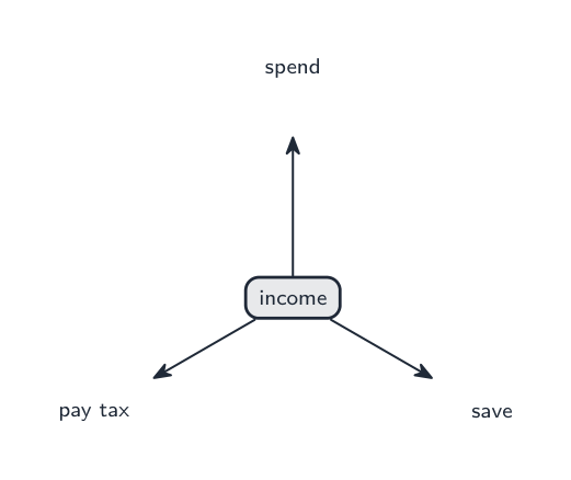 A household can spend, save or pay tax with its income