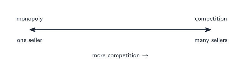 Markets range from monopoly (one seller) to perfect competition (many)