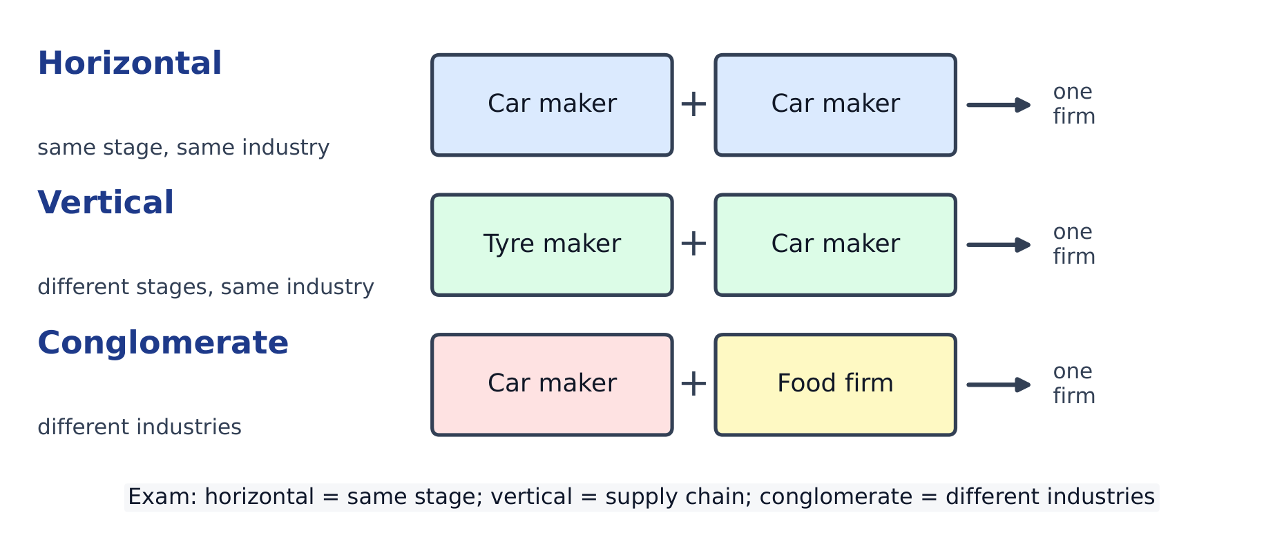 The three types of integration when firms join: horizontal, vertical and conglomerate