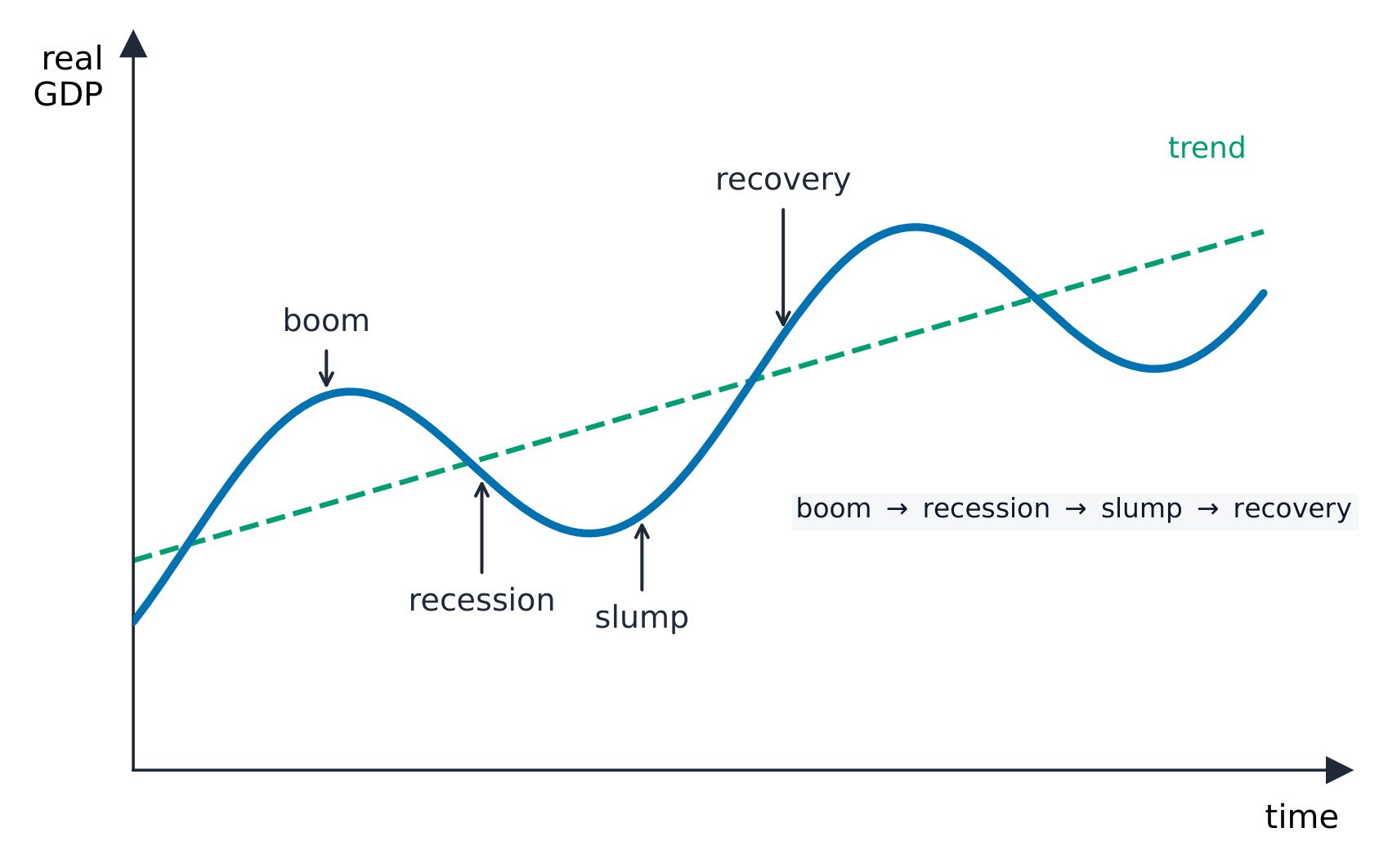 Real GDP rising and falling in a wave around a rising trend