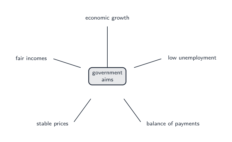Four main aims: growth, low unemployment, stable prices, fair incomes