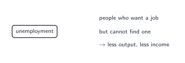 Unemployment means people who want a job cannot find one