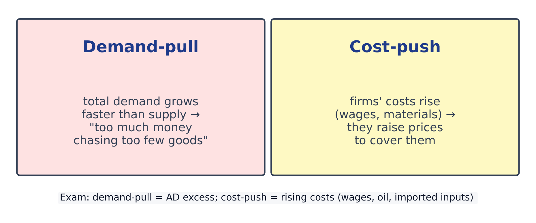 Inflation has two main causes: demand-pull and cost-push