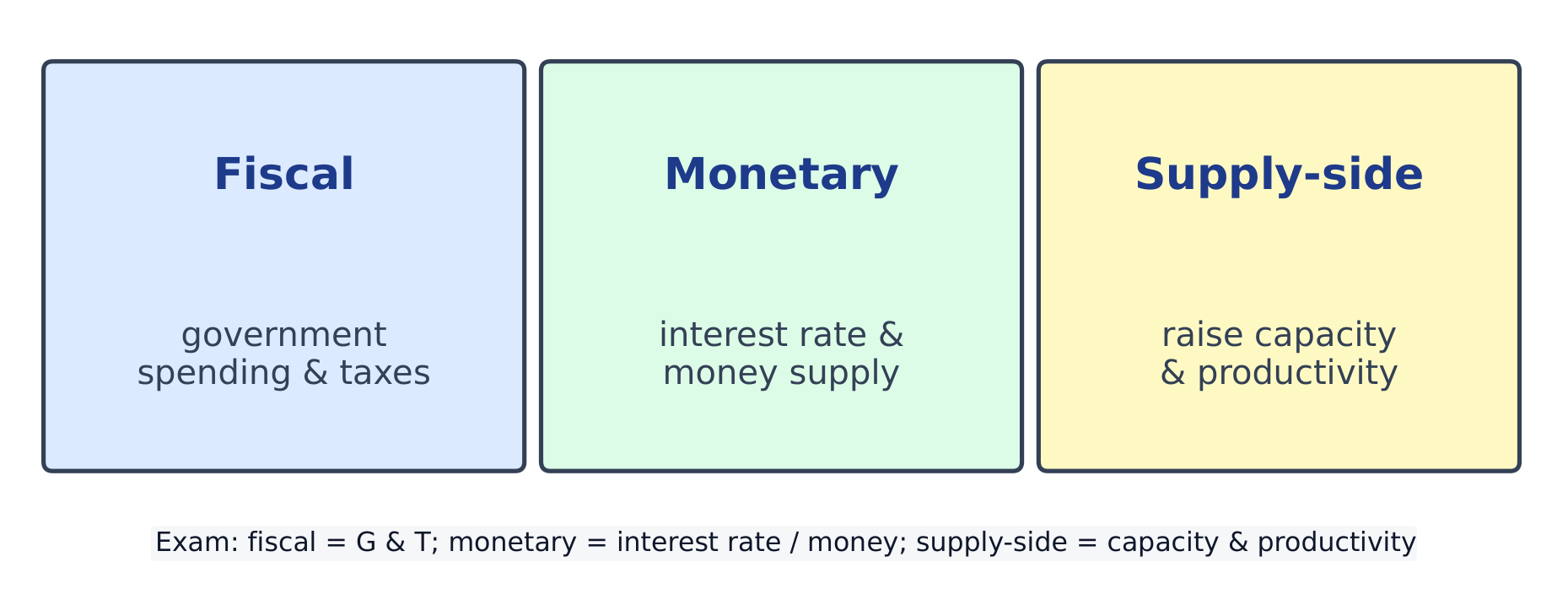 Supply-side policy aims to raise the economy's productive capacity