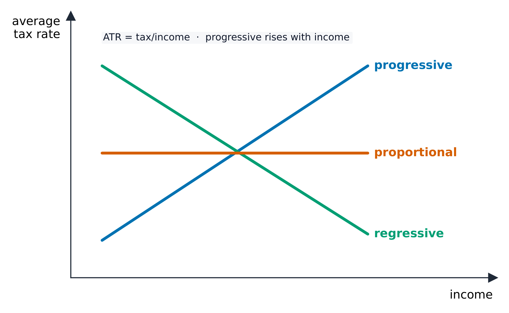 Progressive, regressive and proportional taxes
