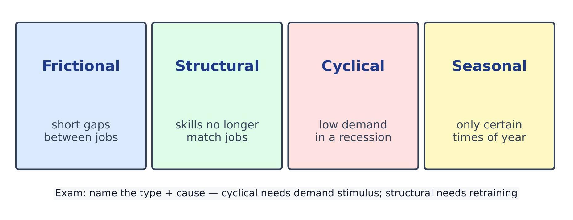 The four types of unemployment: frictional (between jobs), structural (skills no longer match), cyclical (low demand in a recession) and seasonal