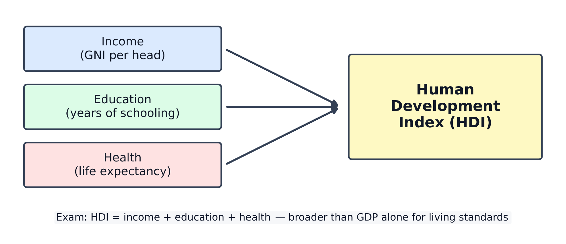 The Human Development Index combines three things — income (GNI per head), education (years of schooling) and health (life expectancy) — into one number