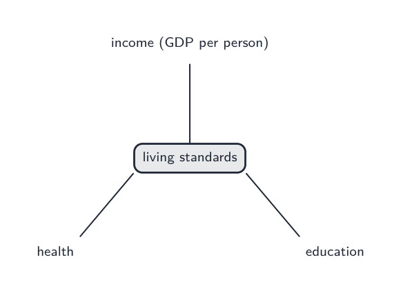Living standards depend on income, health and education