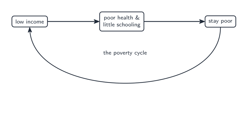 A poverty cycle