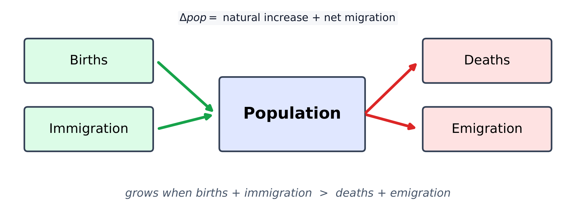 A country's population grows when births plus immigration are greater than deaths plus emigration