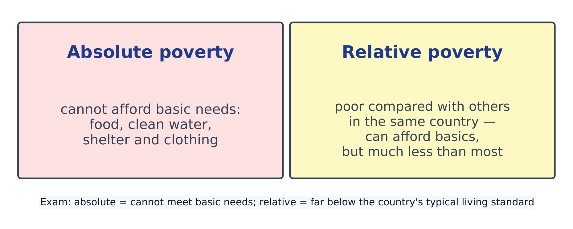 Two types of poverty: absolute (cannot afford basic needs) and relative (poor compared with others in the same country)