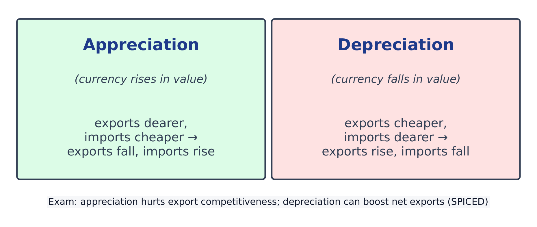 Appreciation versus depreciation and their effects on exports and imports