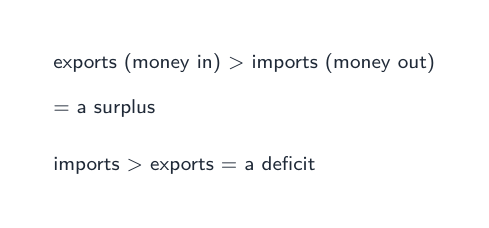 Exports more than imports = a surplus; imports more than exports = a deficit
