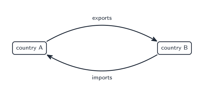 Country A exports to country B; country B's goods are imports for A