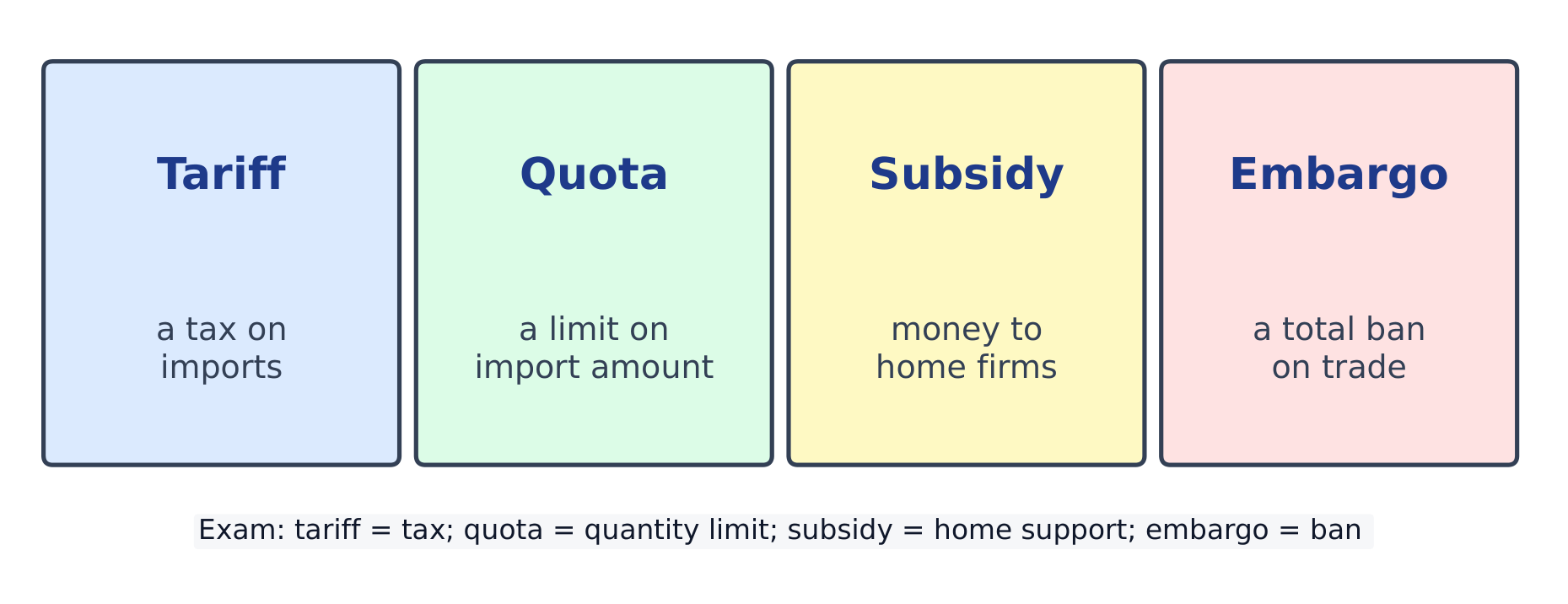 Four boxes — tariff, quota, subsidy, embargo