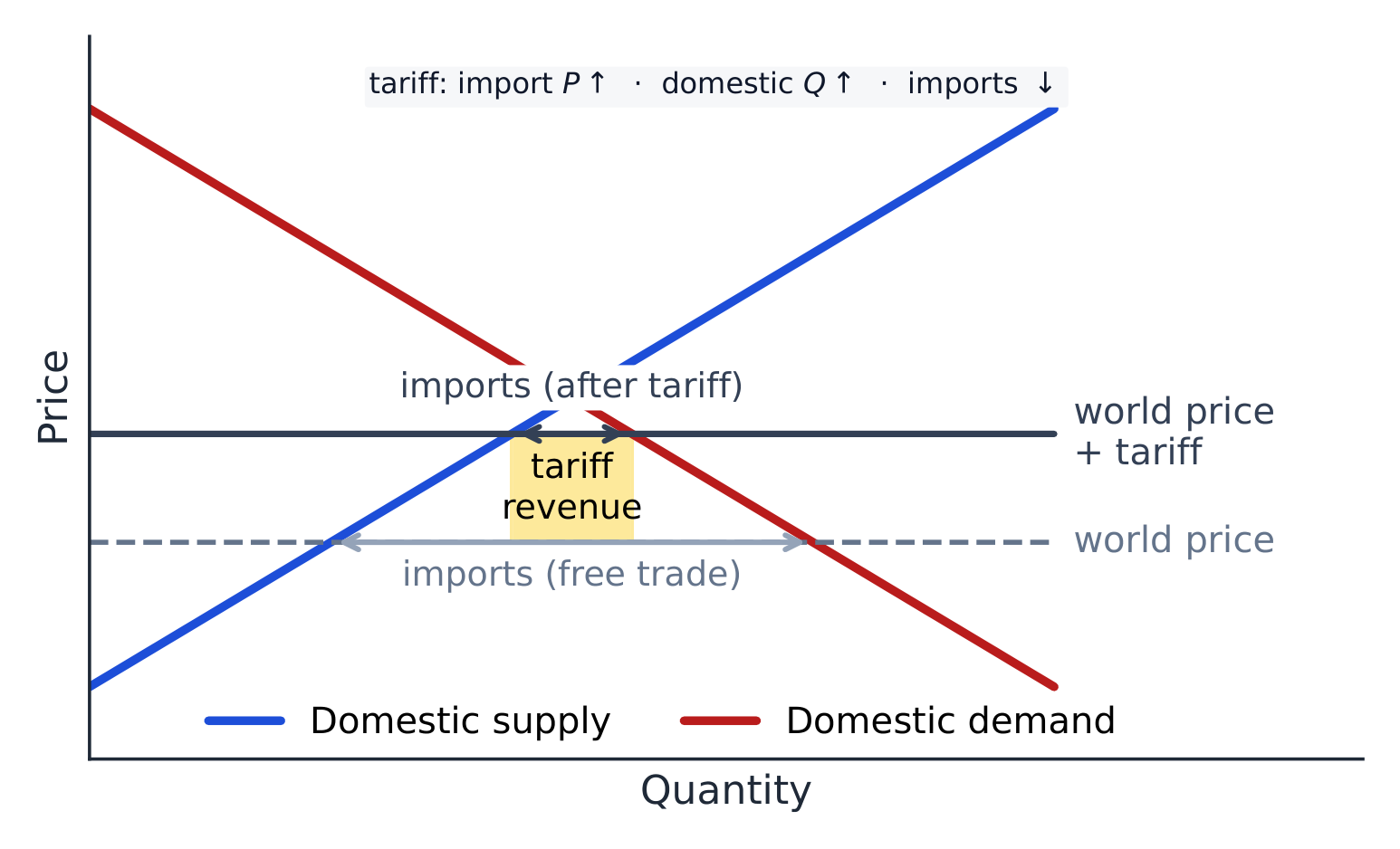 A tariff diagram: domestic supply and demand curves, the world-price line and the higher world-price-plus-tariff line, shrunken imports, and a shaded tariff-revenue box