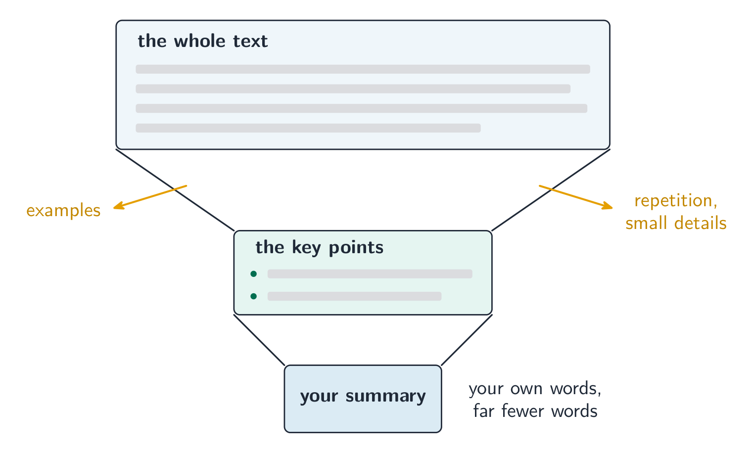 A funnel: the whole text goes in at the top, examples and repetition are squeezed out at the sides, the key points remain, and a short summary in your own words comes out at the bottom
