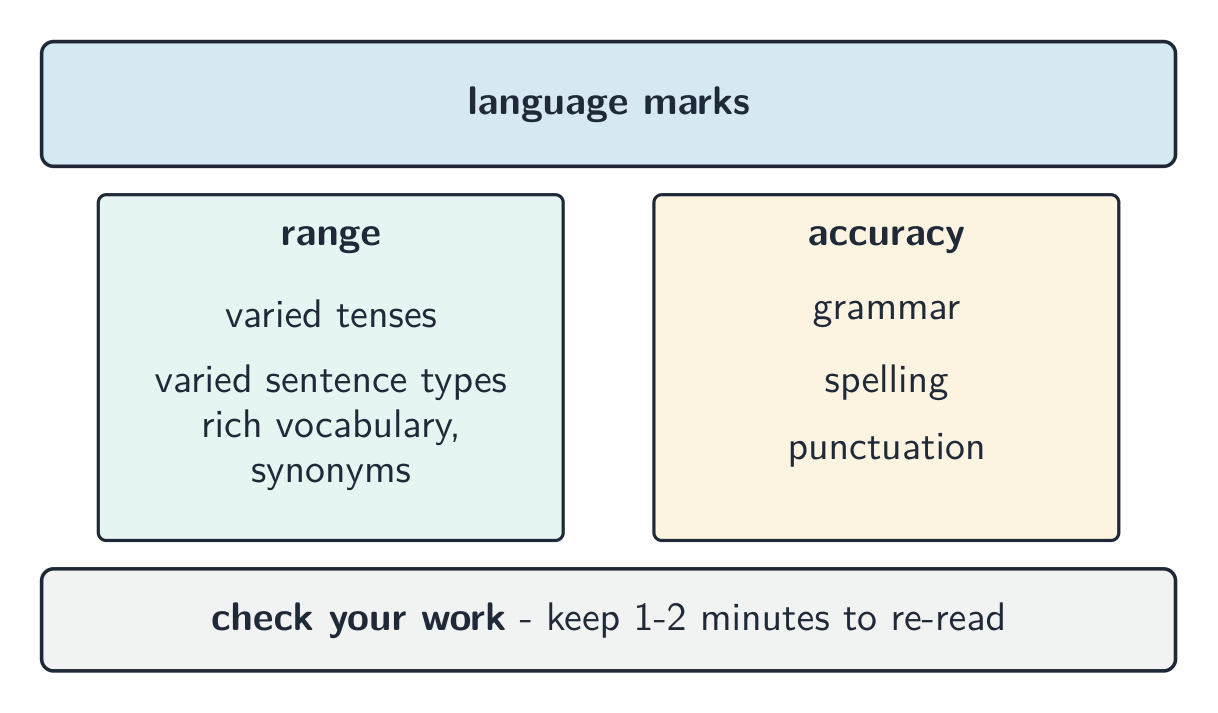 Two pillars named range and accuracy hold up a roof named language marks, standing on a base that says check your work