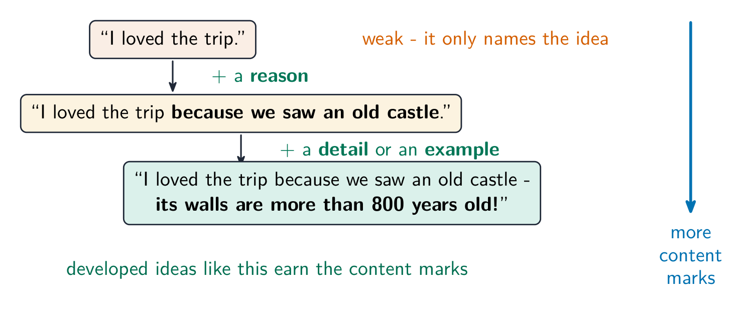 A weak sentence grows in two steps: adding a reason, then adding a detail, earning more content marks at each step
