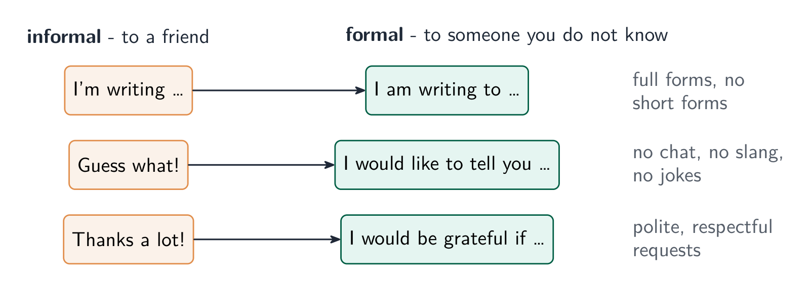 Três frases informais se transformam em formais: I'm writing torna-se I am writing to, Guess what torna-se I would like to tell you, Thanks a lot torna-se I would be grateful if