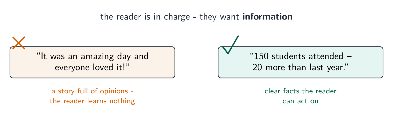 The same event told two ways: a story sentence full of opinions is crossed out, a sentence with clear facts and numbers gets a tick