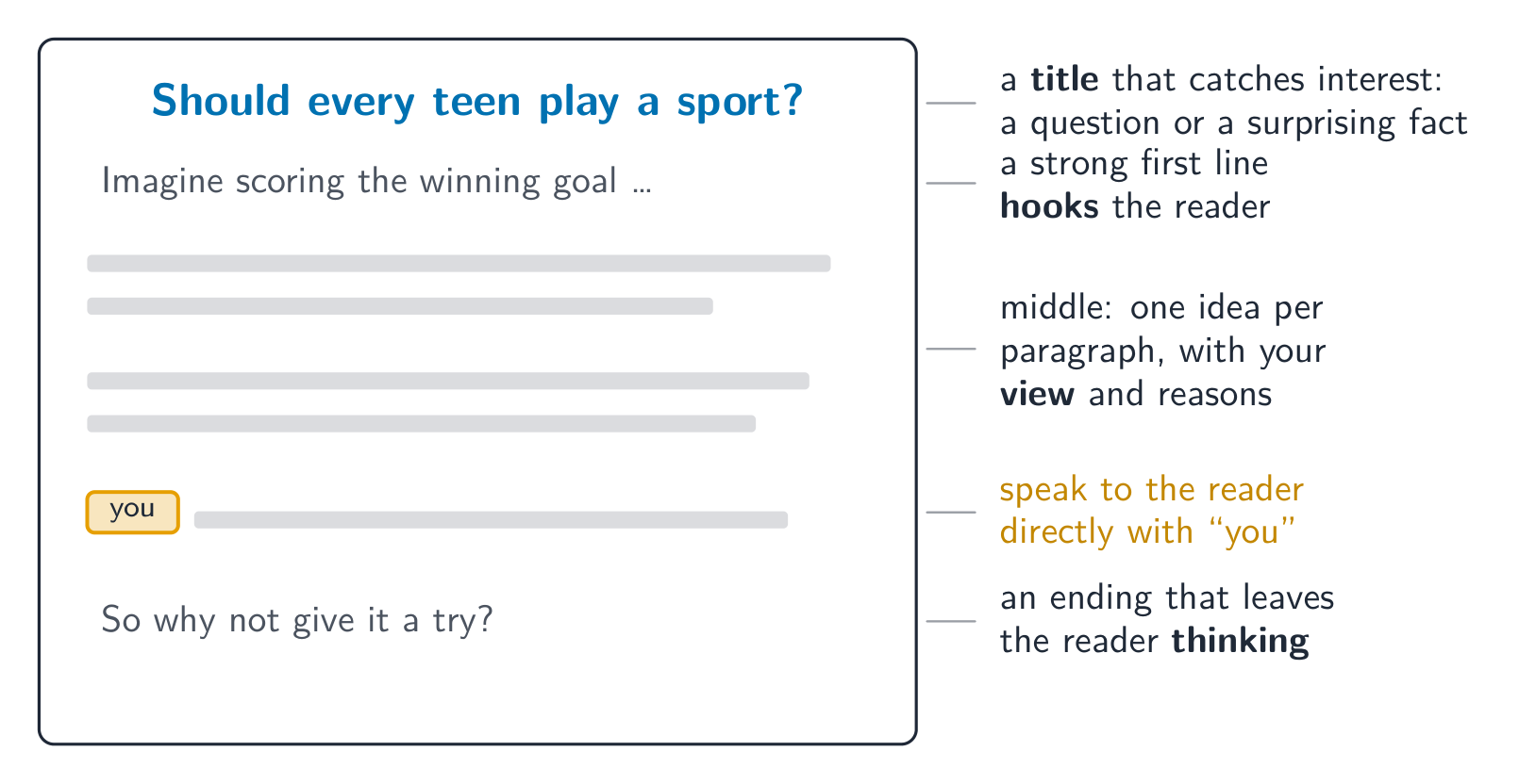 An article with labels: a question as the title, a strong first line that hooks the reader, middle paragraphs with one idea each that speak to the reader with you, and an ending that leaves the reader thinking