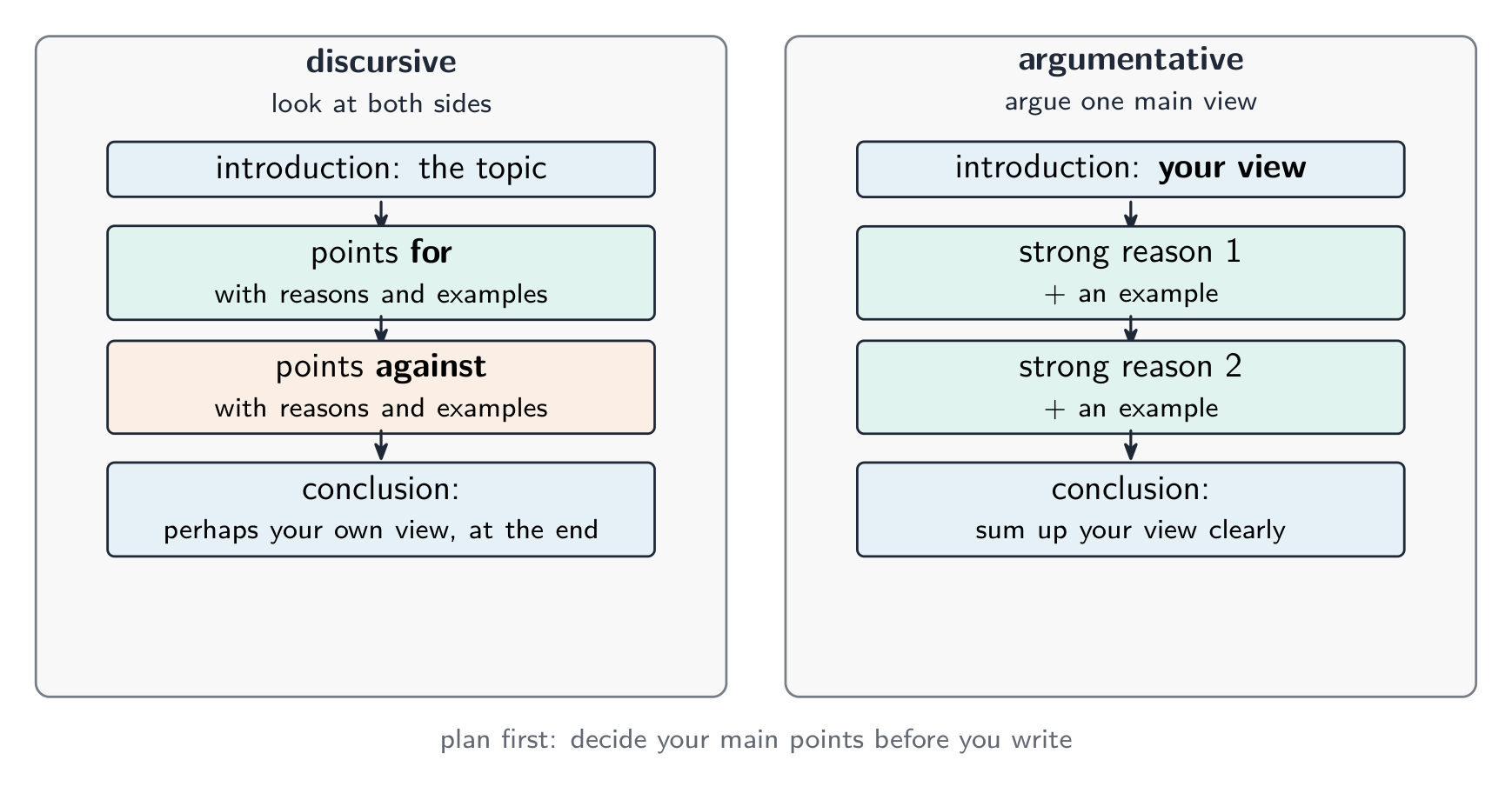 Two essay skeletons side by side: a discursive essay moves from introduction through points for and points against to a conclusion that may give your view; an argumentative essay states your view in the introduction, gives two strong reasons with examples, and sums up your view in the conclusion