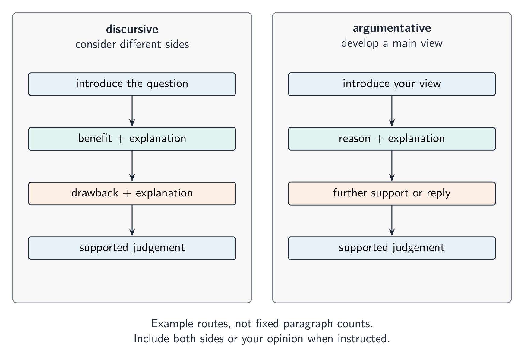 สองรูปแบบของ Essay: Discursive权衡ทั้งสองด้าน; Argumentativeสนับสนุนมุมมองเดียว