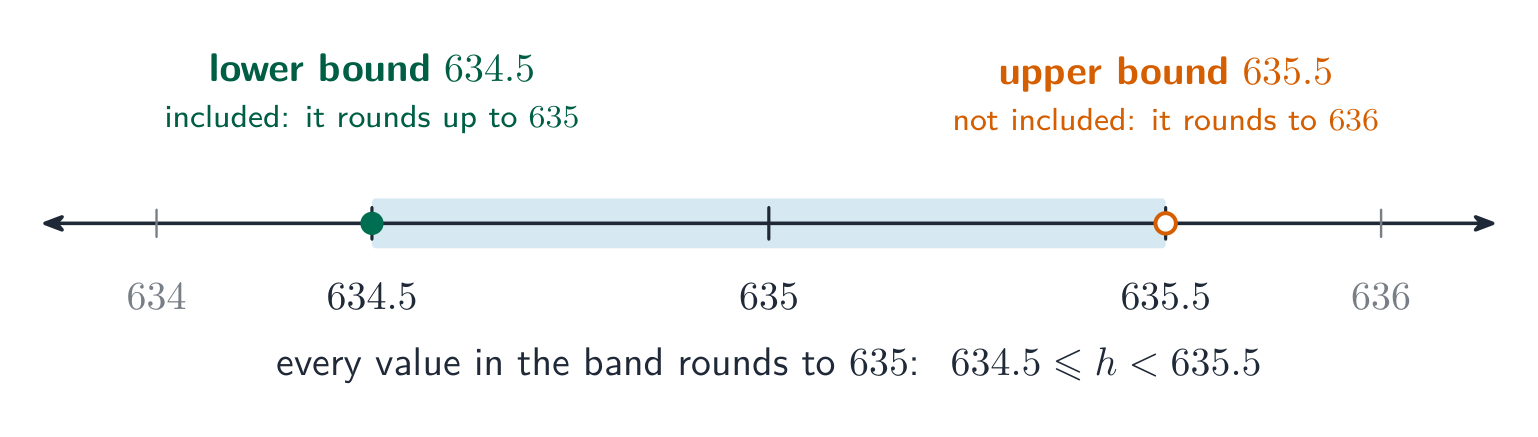 A number line with the band from 634.5 to 635.5 shaded; 634.5 has a filled dot because it is included and 635.5 has an open dot because it is not
