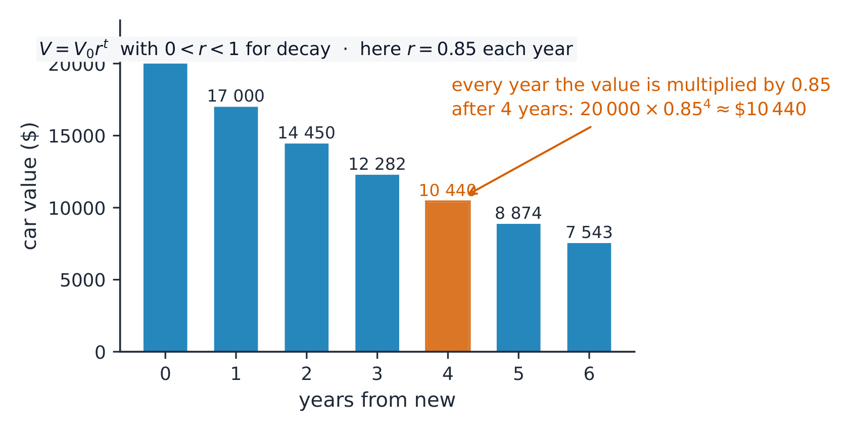 Bars showing the car value each year from 20000 dollars downwards; every bar is 0.85 times the one before, and the bar after 4 years is about 10440 dollars