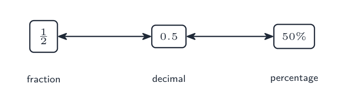One half written three ways: the fraction 1/2, the decimal 0.5, and the percentage 50%
