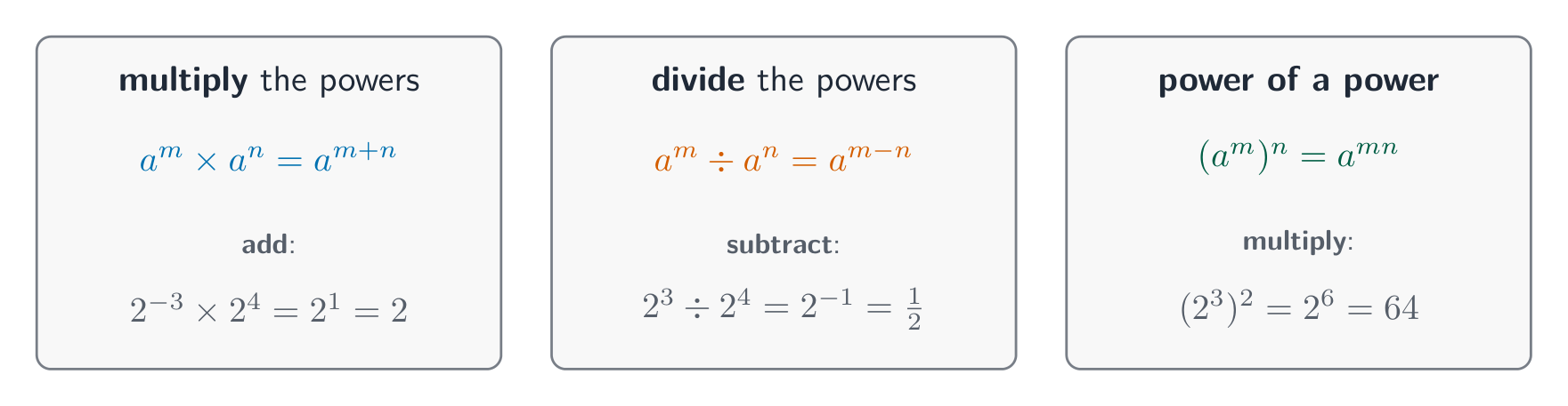 Three cards for the index laws: multiplying powers adds the indices, dividing subtracts them, and a power of a power multiplies them, each with a worked example