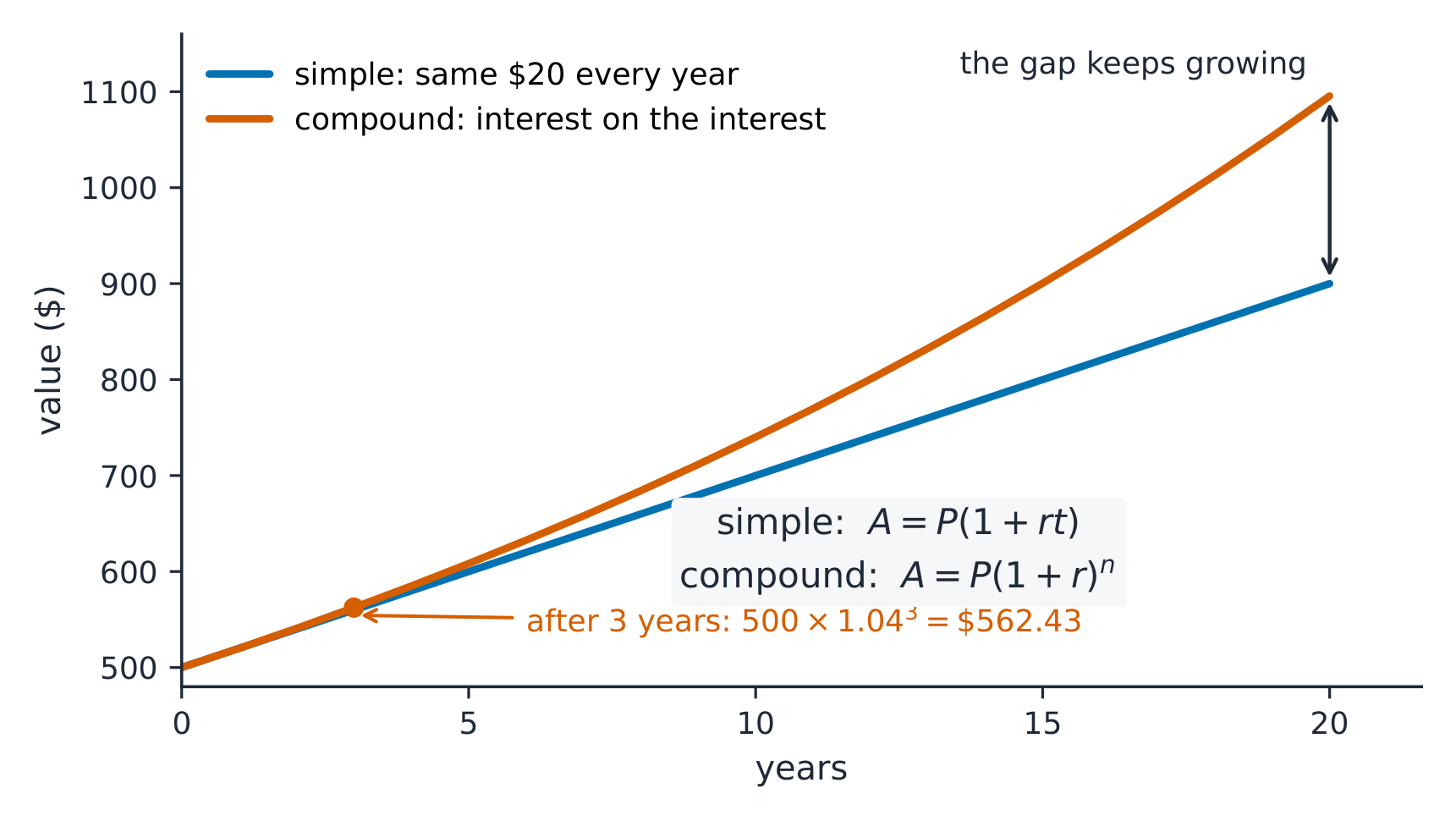 A graph of 500 dollars saved at 4 percent: simple interest is a straight line, compound interest curves above it and the gap keeps growing