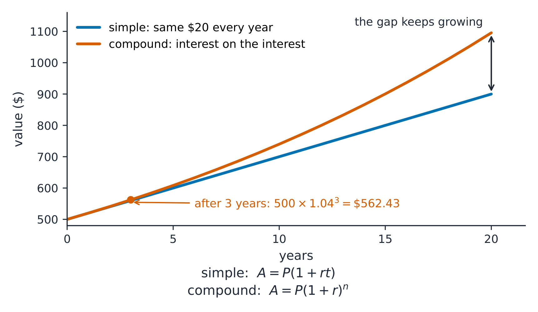 Un graphique de 500 dollars épargnés à 4 pour cent : intérêt simple est une ligne droite, intérêt composé courbe au-dessus et l'écart augmente sans cesse