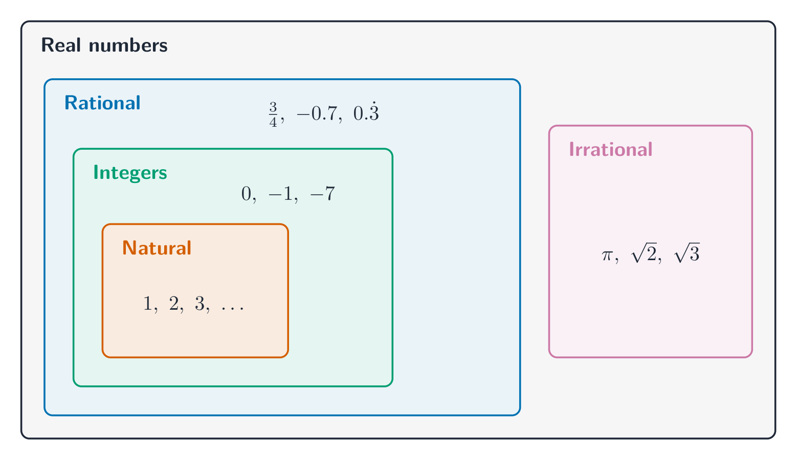 Nested boxes showing natural numbers inside integers inside rational numbers inside real numbers, with irrational numbers in a separate box