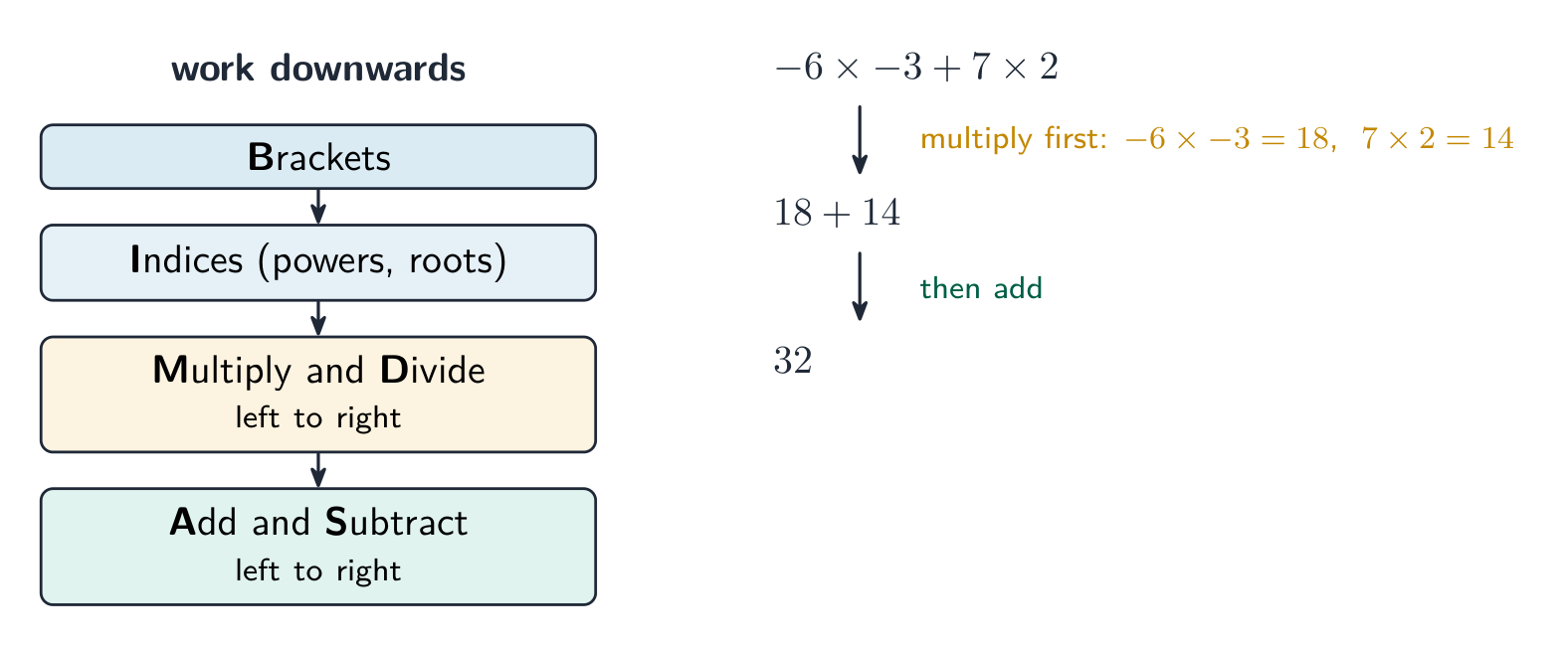 A ladder with four rungs, brackets, indices, multiply and divide, add and subtract, next to the worked example done one level at a time