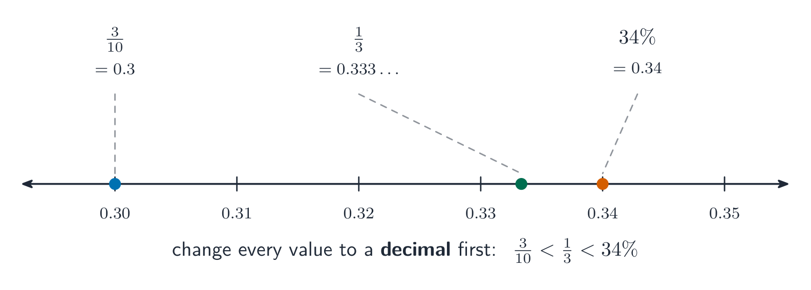 The fraction three tenths, the fraction one third and 34 percent each converted to a decimal and dropped onto a zoomed number line between 0.30 and 0.35